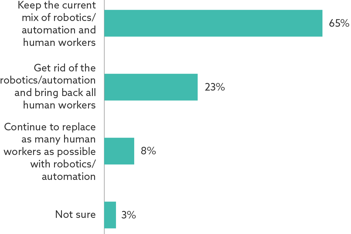 65 percent of respondents answered: keep the current mix of robotics/automation and human workers.
23 percent of respondents answered: Get rid of the robotics/automation and bring back all the human workers.
65 percent of respondents answered: Continue to replace as mnay human workers as possible with robotics/automation.
8 percent of respondents answered: keep the current mix of robotics/automation and human workers.
3 percent of respondents answered: keep the current mix of robotics/automation and human workers.